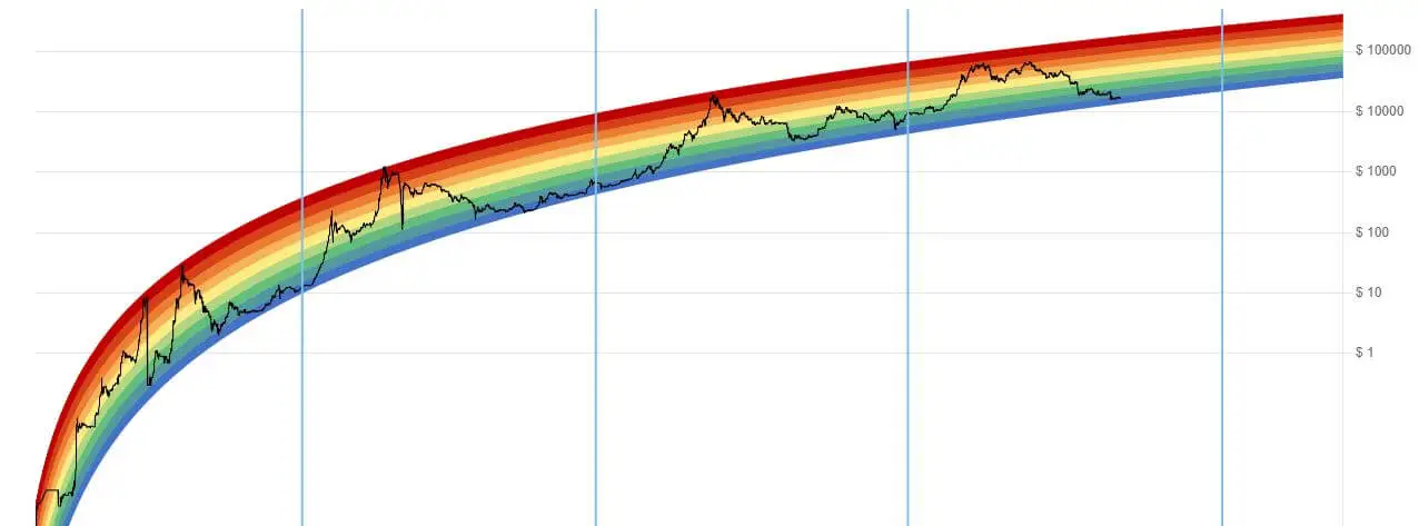 Bitcoin Rainbow chart